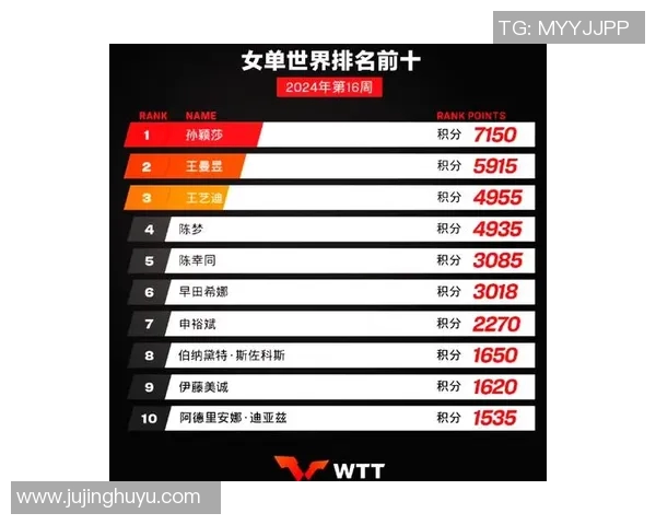西安乒乓球队在世界锦标赛积分榜上以55分稳居第一名